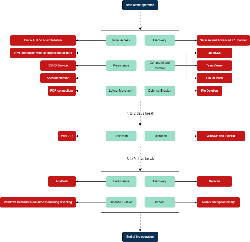 Attack path