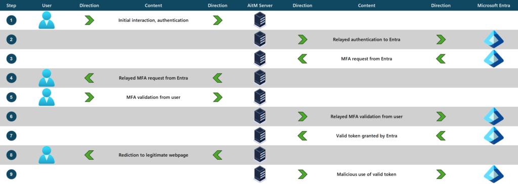 AiTM MFA bypass flow in Microsoft Entra ID